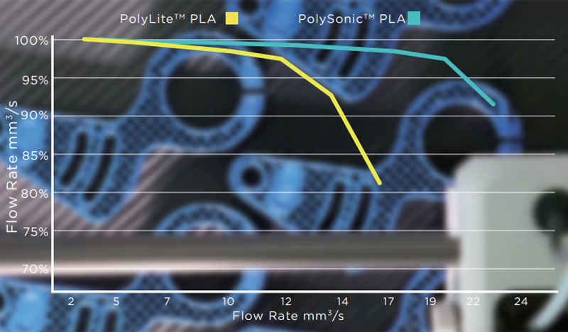 Comparison of extrusion efficiency between PolySonic PLA PRO and PolyLite PLA PRO at 190 ºC